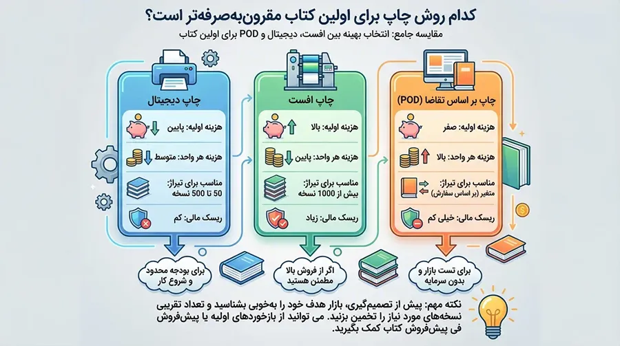 کدام روش چاپ برای اولین کتاب مقرونبهصرفهتر است؟ 1 اینفوگرافیک مقایسه بین افست، دیجیتال و POD برای اولین کتاب