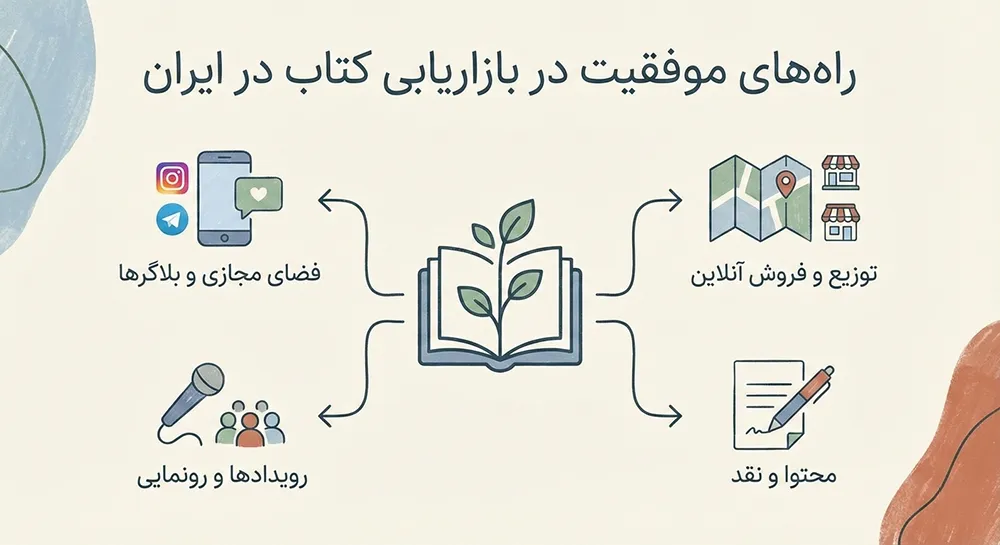 راههای موفقیت در بازاریابی کتاب در ایران 1 اینفوگرافیک روش های مارکتینگ کتاب در ایران