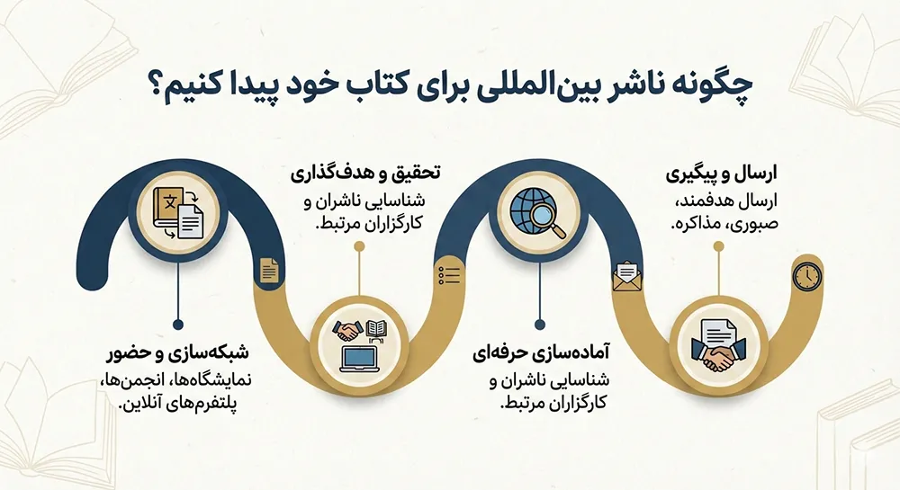چگونه ناشر بینالمللی برای کتاب خود پیدا کنیم؟ 1 اینفوگرافیک نحوه پیدا کردن ناشر بینالمللی برای کتاب