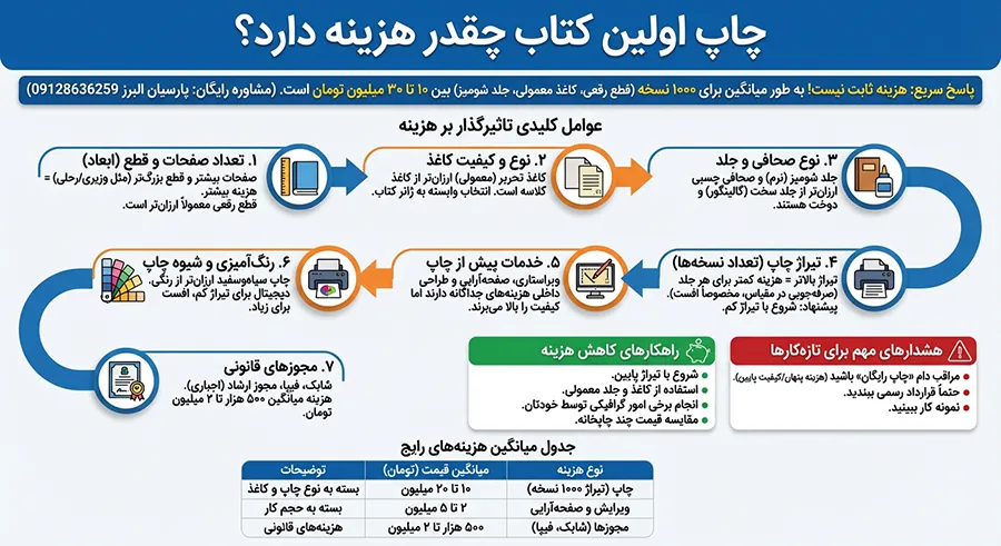 عوامل کلیدی و جزئیات تاثیرگذار بر هزینه چاپ کتاب