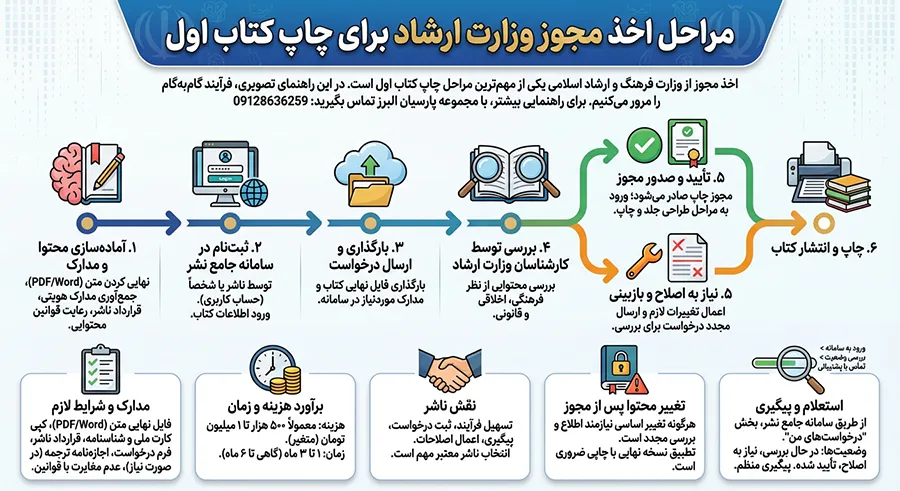 اینفوگرافیک مراحل گام‌به‌گام اخذ مجوز چاپ کتاب از وزارت ارشاد