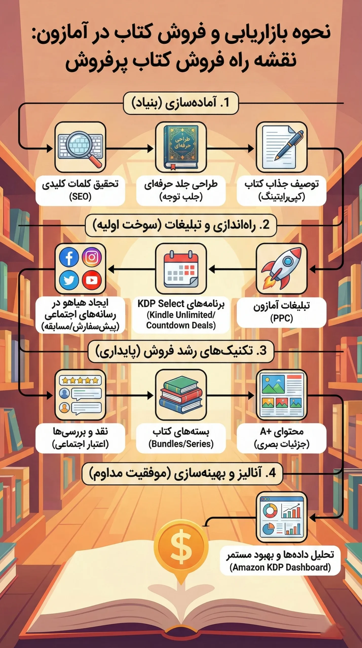 نحوه بازاریابی و فروش کتاب در آمازون 1 اینفوگرافیک مراحل افزایش فروش و مارکتینگ کتاب در Amazon